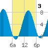 Atlantic Heights tide chart for Monday, March 3, 2025
