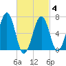 Atlantic Heights tide chart for Tuesday, March 4, 2025