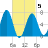 Atlantic Heights tide chart for Wednesday, March 5, 2025