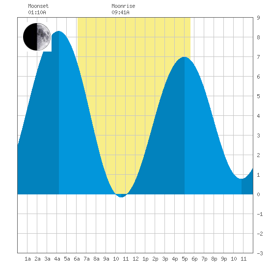 Atlantic Heights tide chart for Thursday, March 6, 2025