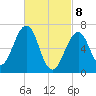 Atlantic Heights tide chart for Saturday, March 8, 2025