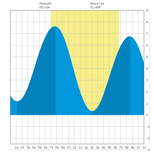 Atlantic Heights tide chart for Sunday, March 9, 2025