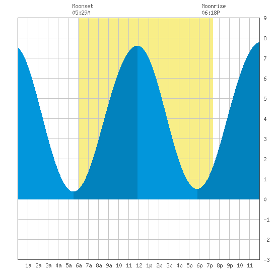 Atlantic Heights tide chart for Friday, April 11, 2025