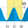 Atlantic Heights tide chart for Friday, April 11, 2025
