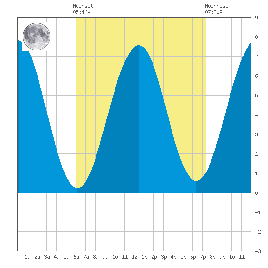 Atlantic Heights tide chart for Saturday, April 12, 2025
