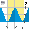 Atlantic Heights tide chart for Saturday, April 12, 2025