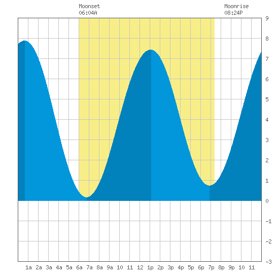 Atlantic Heights tide chart for Sunday, April 13, 2025