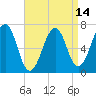 Atlantic Heights tide chart for Monday, April 14, 2025
