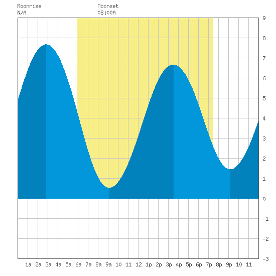 Atlantic Heights tide chart for Thursday, April 17, 2025