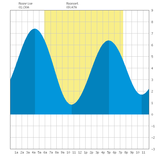 Atlantic Heights tide chart for Saturday, April 19, 2025