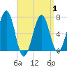 Atlantic Heights tide chart for Tuesday, April 1, 2025