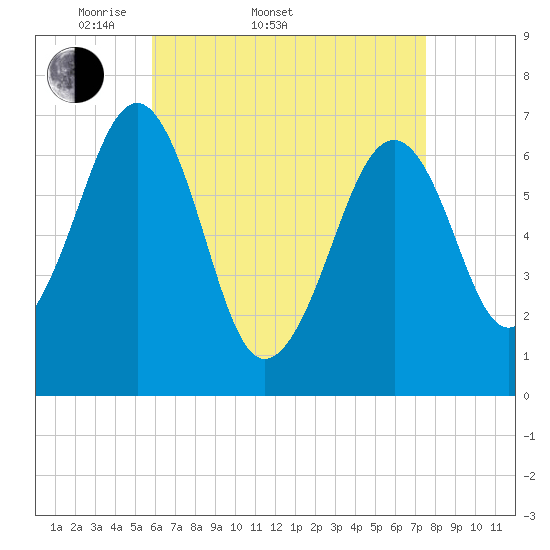 Atlantic Heights tide chart for Sunday, April 20, 2025