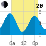 Atlantic Heights tide chart for Sunday, April 20, 2025