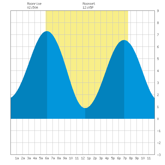 Atlantic Heights tide chart for Monday, April 21, 2025