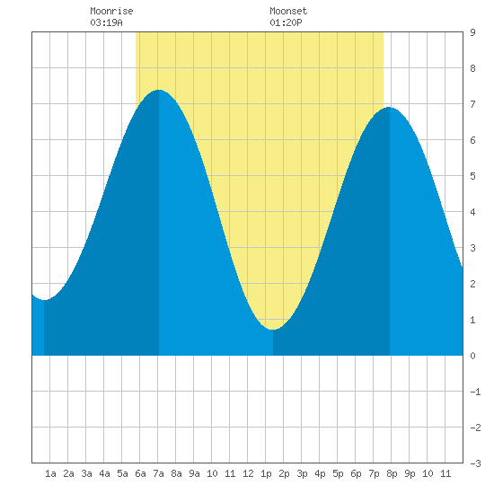 Atlantic Heights tide chart for Tuesday, April 22, 2025