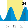 Atlantic Heights tide chart for Thursday, April 24, 2025