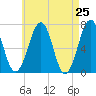 Atlantic Heights tide chart for Friday, April 25, 2025