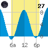 Atlantic Heights tide chart for Sunday, April 27, 2025