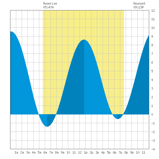 Atlantic Heights tide chart for Monday, April 28, 2025