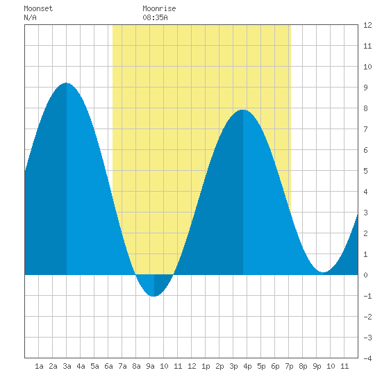 Atlantic Heights tide chart for Wednesday, April 2, 2025