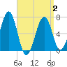 Atlantic Heights tide chart for Wednesday, April 2, 2025