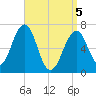 Atlantic Heights tide chart for Saturday, April 5, 2025