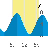 Atlantic Heights tide chart for Monday, April 7, 2025