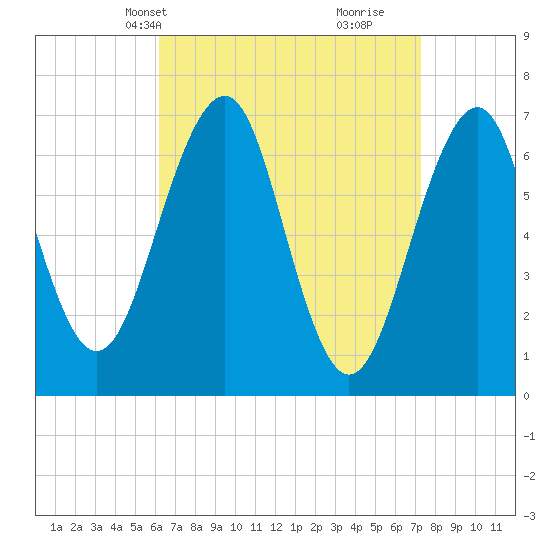 Atlantic Heights tide chart for Tuesday, April 8, 2025