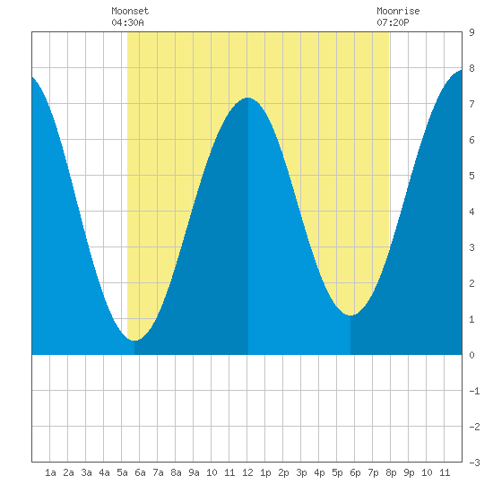 Atlantic Heights tide chart for Sunday, May 11, 2025