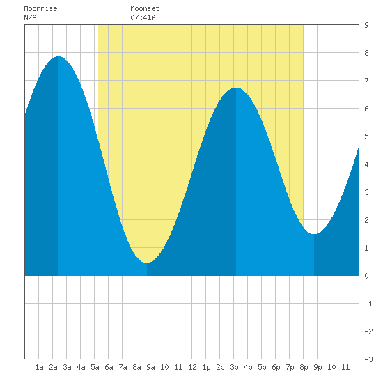 Atlantic Heights tide chart for Friday, May 16, 2025