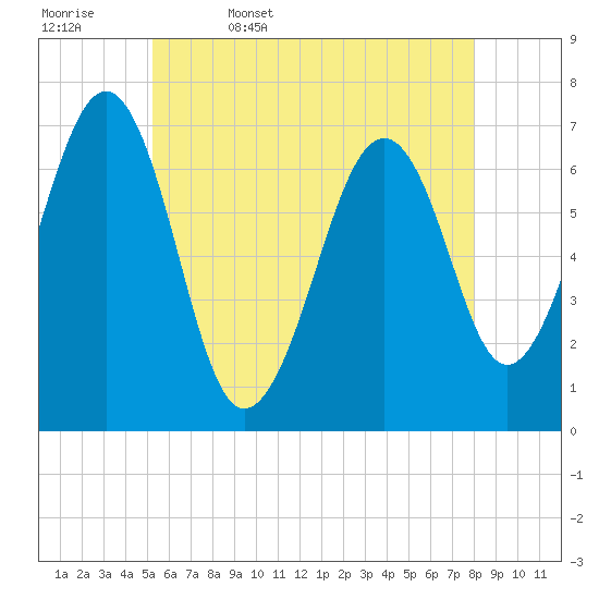 Atlantic Heights tide chart for Saturday, May 17, 2025