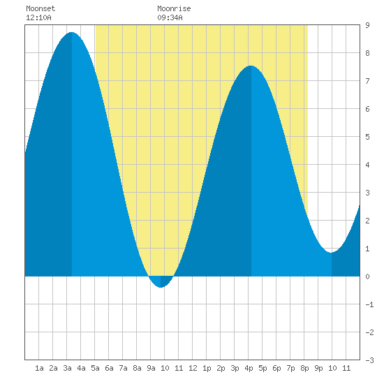 Atlantic Heights tide chart for Saturday, May 31, 2025
