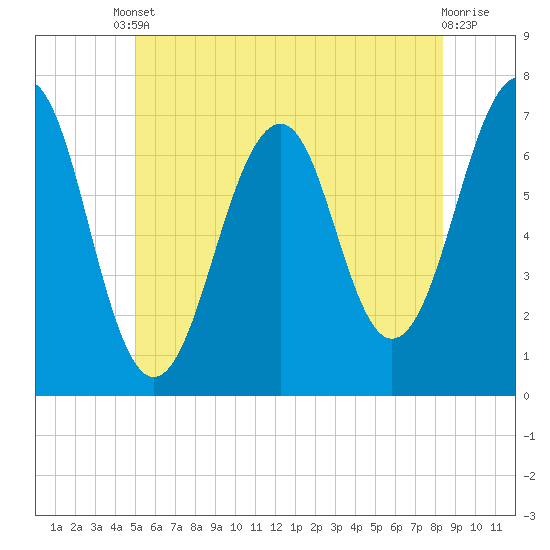 Atlantic Heights tide chart for Tuesday, June 10, 2025