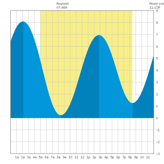 Atlantic Heights tide chart for Saturday, June 14, 2025