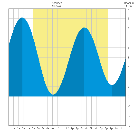Atlantic Heights tide chart for Sunday, June 15, 2025