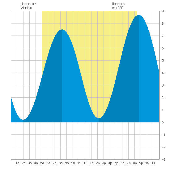 Atlantic Heights tide chart for Saturday, June 21, 2025
