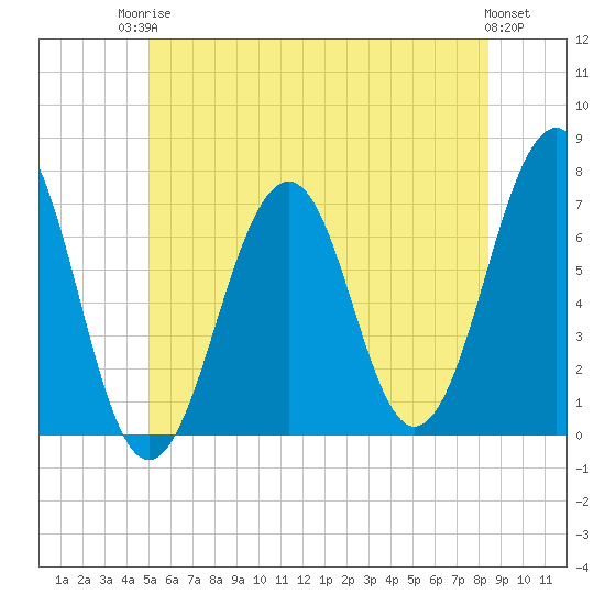 Atlantic Heights tide chart for Tuesday, June 24, 2025