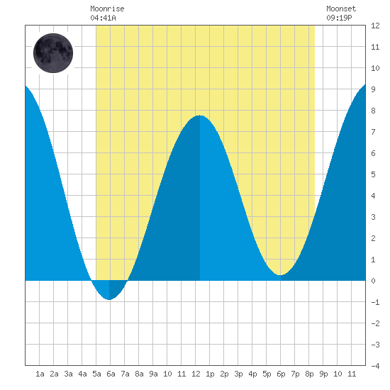 Atlantic Heights tide chart for Wednesday, June 25, 2025