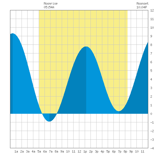 Atlantic Heights tide chart for Thursday, June 26, 2025