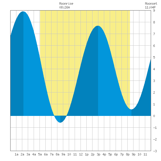 Atlantic Heights tide chart for Saturday, June 28, 2025