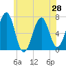 Atlantic Heights tide chart for Saturday, June 28, 2025