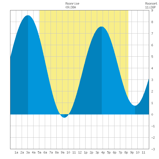 Atlantic Heights tide chart for Sunday, June 29, 2025