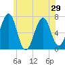 Atlantic Heights tide chart for Sunday, June 29, 2025