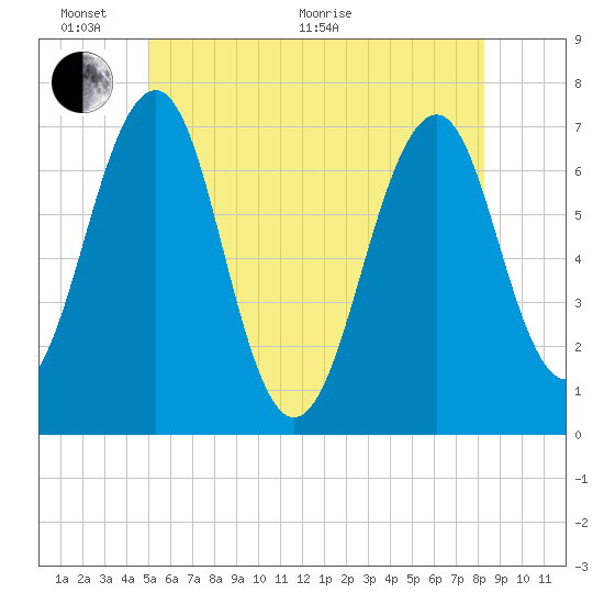 Atlantic Heights tide chart for Monday, June 2, 2025