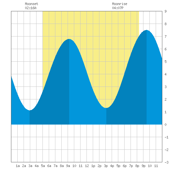 Atlantic Heights tide chart for Friday, June 6, 2025