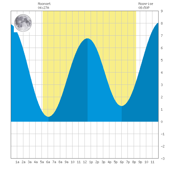 Atlantic Heights tide chart for Thursday, July 10, 2025