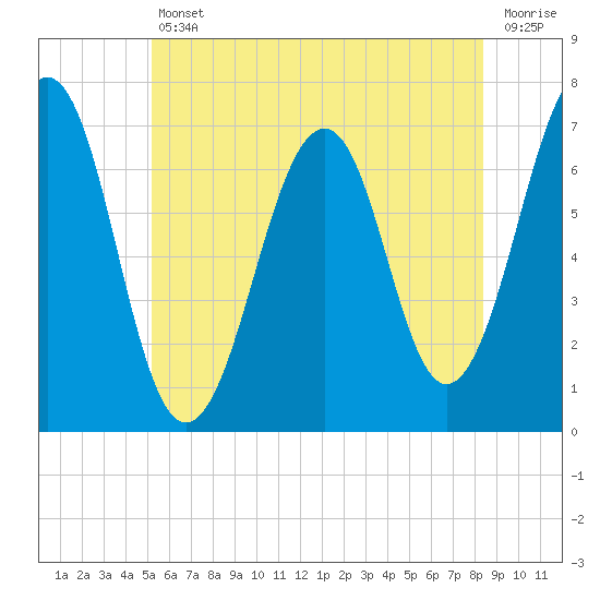 Atlantic Heights tide chart for Friday, July 11, 2025
