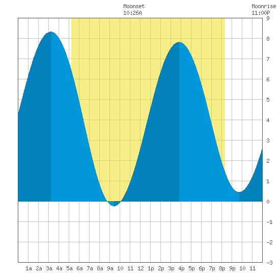 Atlantic Heights tide chart for Tuesday, July 15, 2025