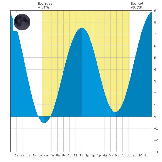Atlantic Heights tide chart for Thursday, July 24, 2025