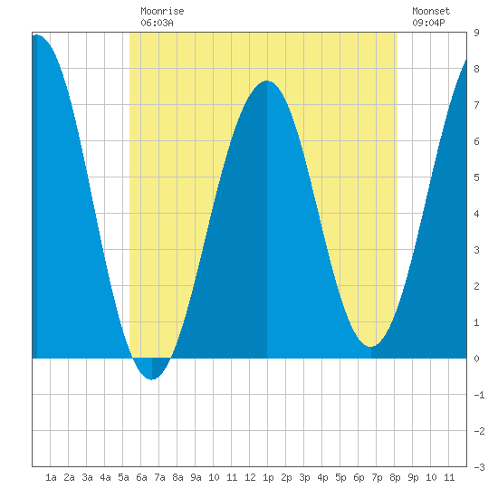 Atlantic Heights tide chart for Friday, July 25, 2025
